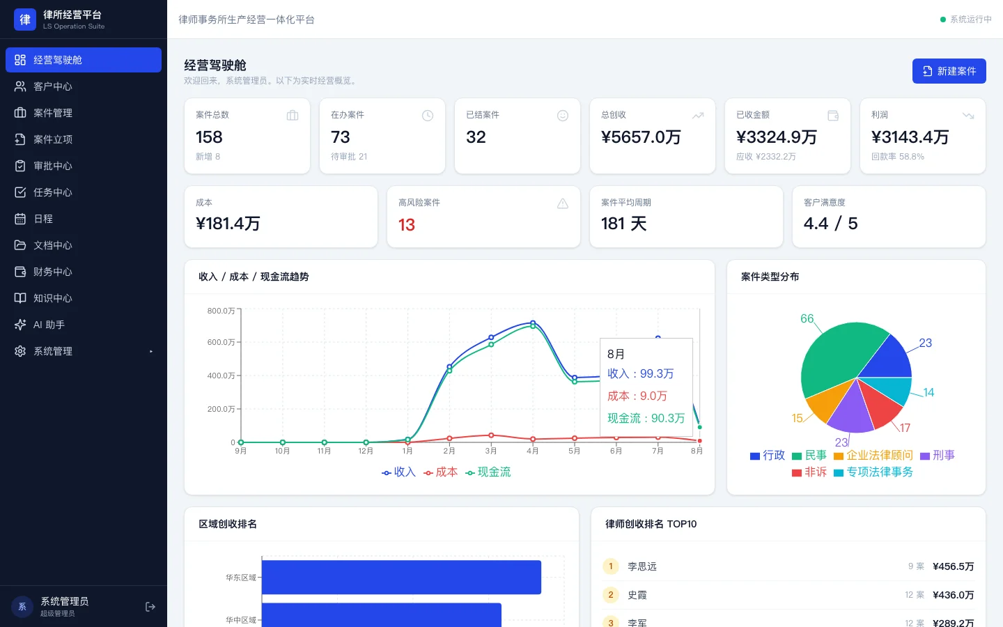 律所经营一体化平台经营驾驶舱真实界面
